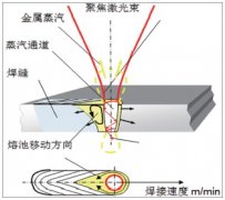 探討激光焊接設(shè)備微焊接技術(shù)的關(guān)鍵點(diǎn)